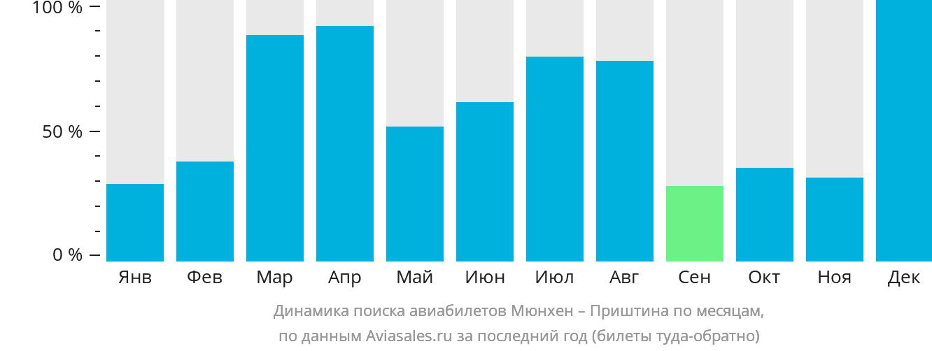 Динамика поиска авиабилетов из Мюнхена в Приштину по месяцам