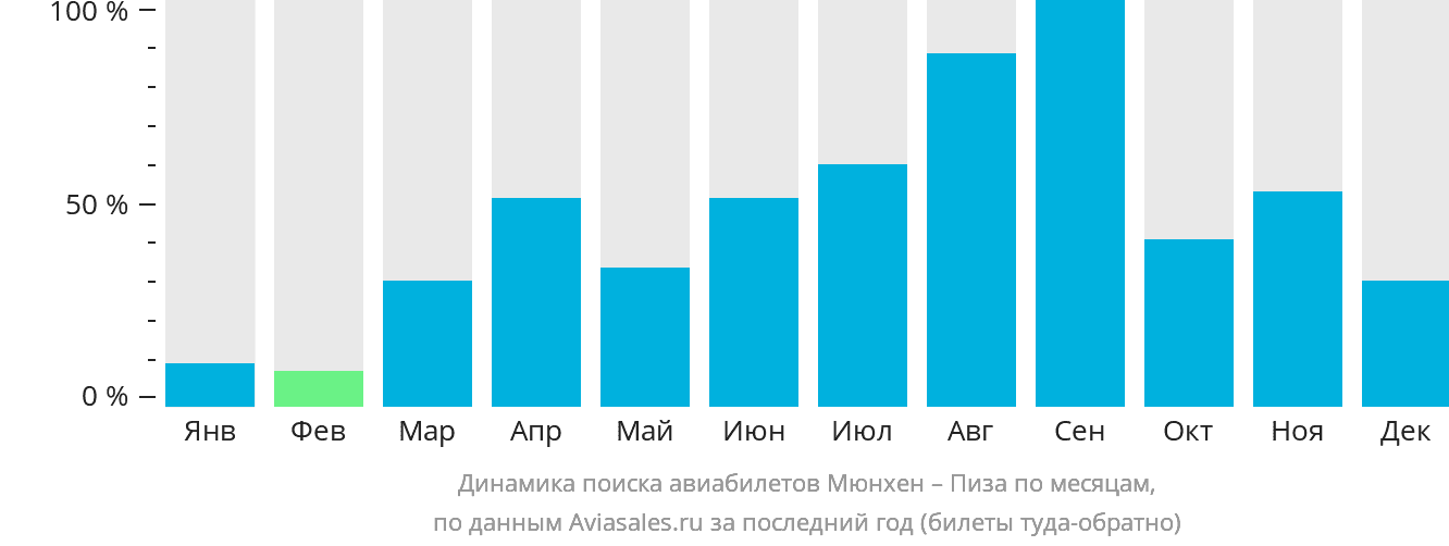 Динамика поиска авиабилетов из Мюнхена в Пизу по месяцам