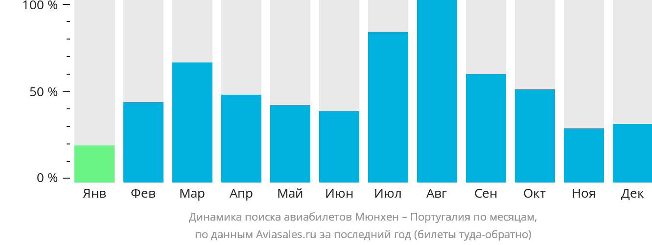Динамика поиска авиабилетов из Мюнхена в Португалию по месяцам