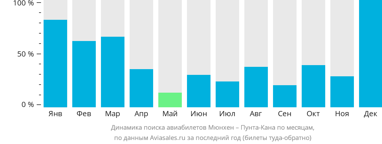Динамика поиска авиабилетов из Мюнхена в Пунта-Кану по месяцам