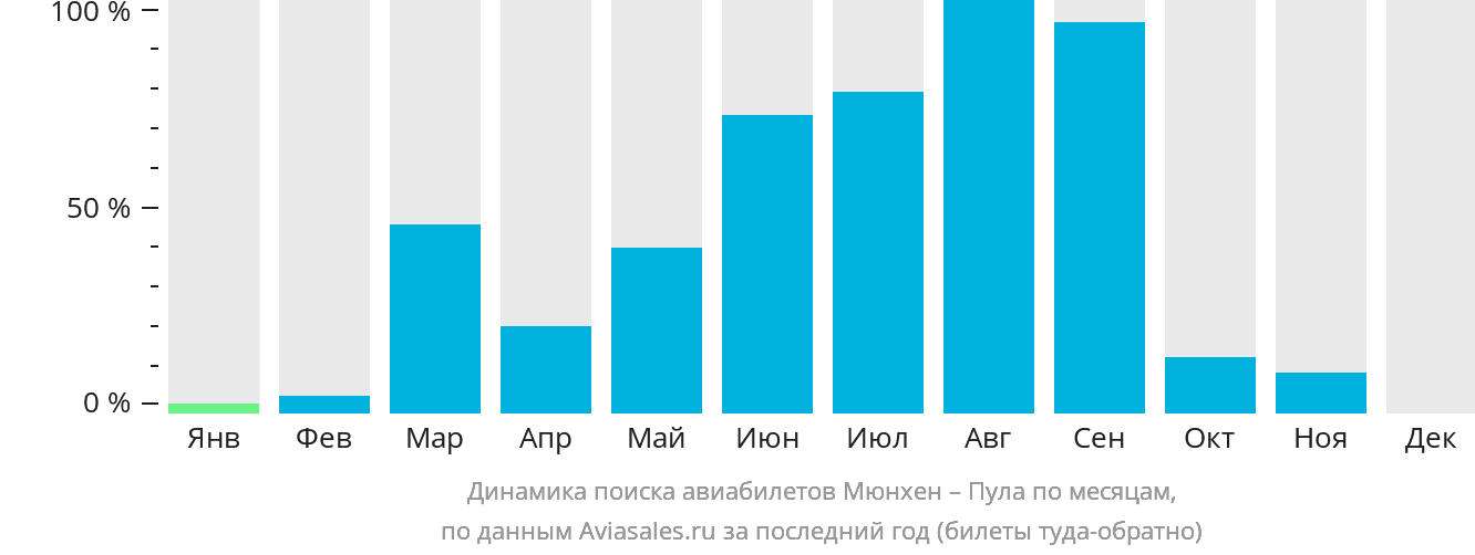 Динамика поиска авиабилетов из Мюнхена в Пулу по месяцам