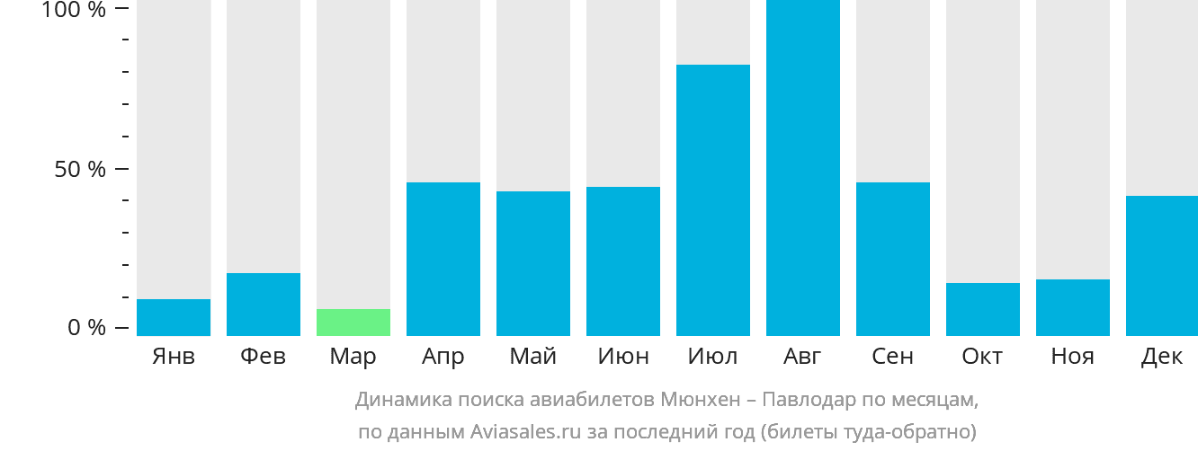 Динамика поиска авиабилетов из Мюнхена в Павлодар по месяцам