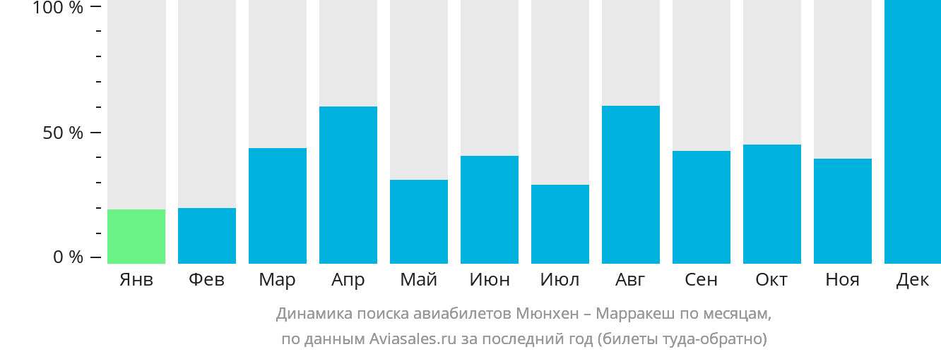 Динамика поиска авиабилетов из Мюнхена в Марракеш по месяцам