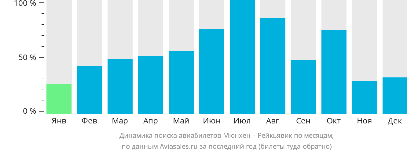 Динамика поиска авиабилетов из Мюнхена в Рейкьявик по месяцам