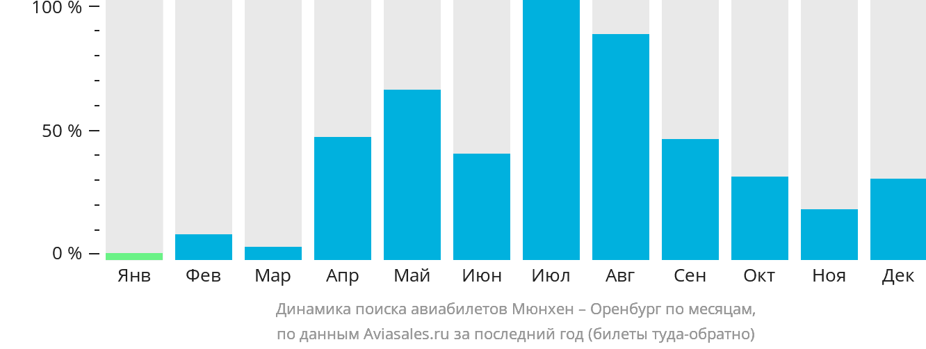 Динамика поиска авиабилетов из Мюнхена в Оренбург по месяцам