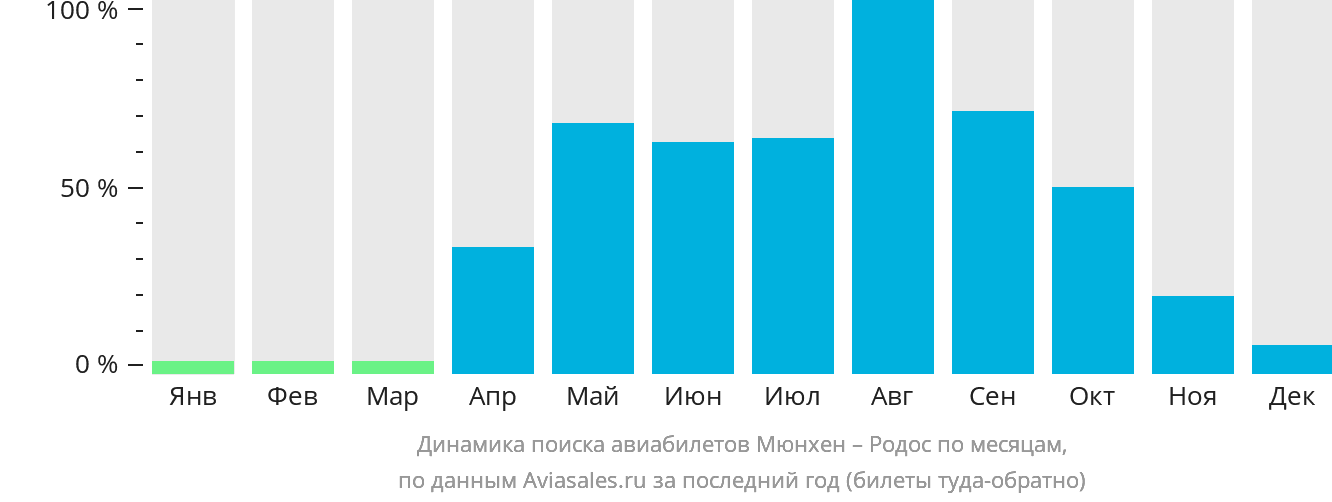 Динамика поиска авиабилетов из Мюнхена на Родос по месяцам