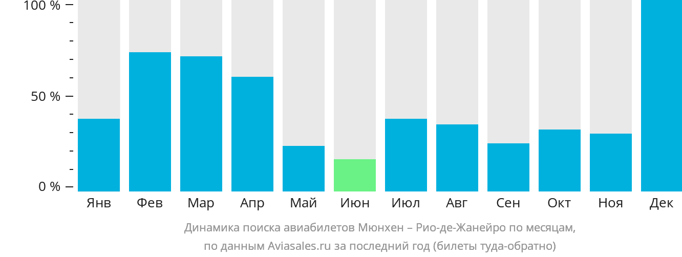 Динамика поиска авиабилетов из Мюнхена в Рио-де-Жанейро по месяцам