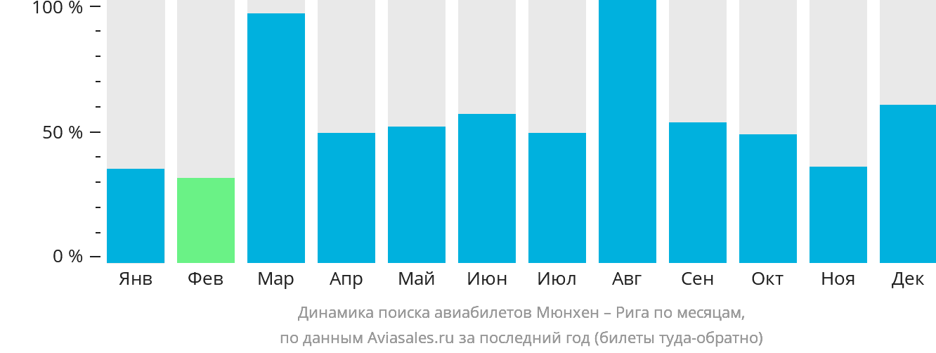 Динамика поиска авиабилетов из Мюнхена в Ригу по месяцам