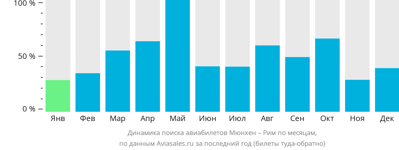 Динамика поиска авиабилетов из Мюнхена в Рим по месяцам