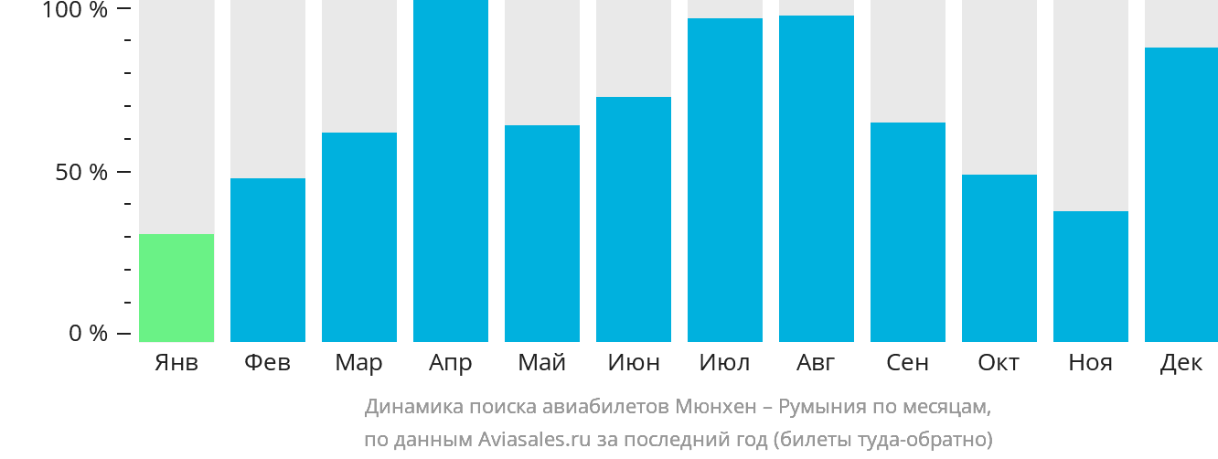 Динамика поиска авиабилетов из Мюнхена в Румынию по месяцам