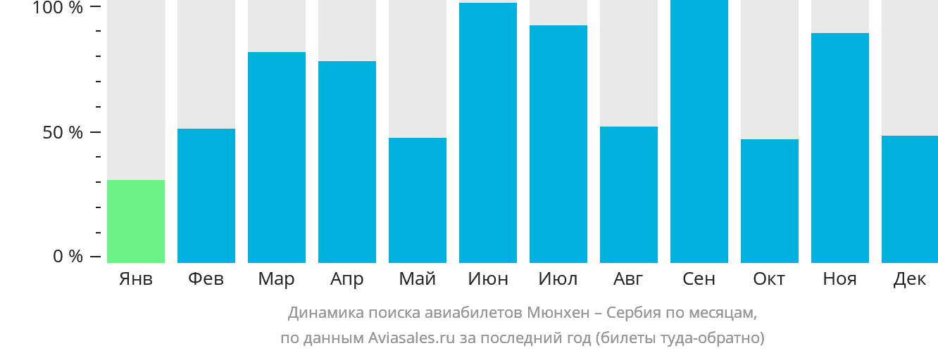 Динамика поиска авиабилетов из Мюнхена в Сербию по месяцам