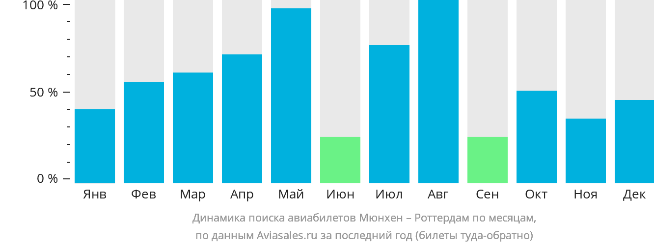 Динамика поиска авиабилетов из Мюнхена в Роттердам по месяцам