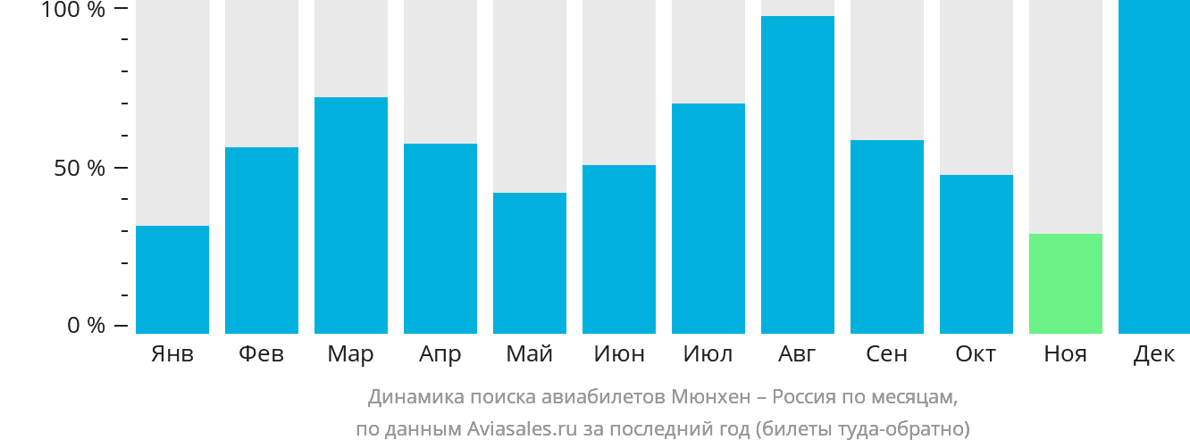 Динамика поиска авиабилетов из Мюнхена в Россию по месяцам