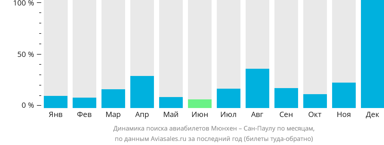 Динамика поиска авиабилетов из Мюнхена в Сан-Паулу по месяцам