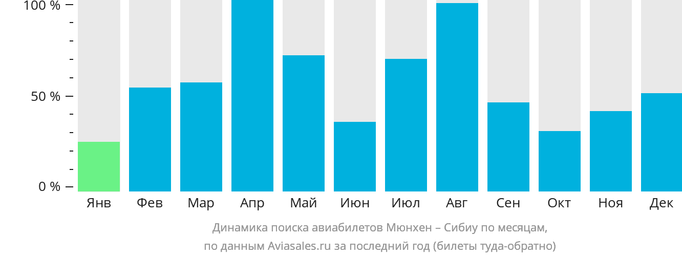 Динамика поиска авиабилетов из Мюнхена в Сибиу по месяцам