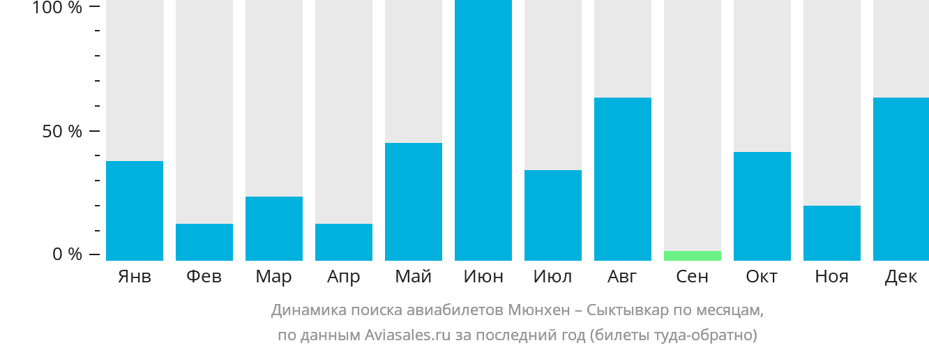 Динамика поиска авиабилетов из Мюнхена в Сыктывкар по месяцам