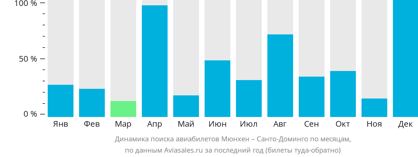 Динамика поиска авиабилетов из Мюнхена в Санто-Доминго по месяцам