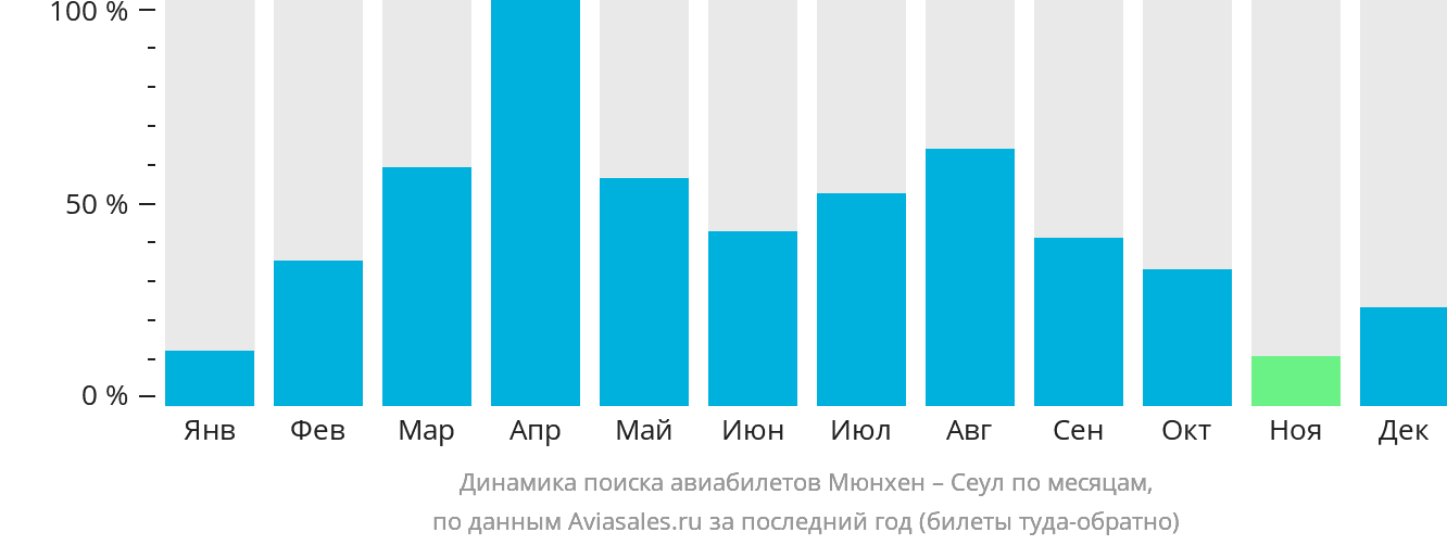 Динамика поиска авиабилетов из Мюнхена в Сеул по месяцам