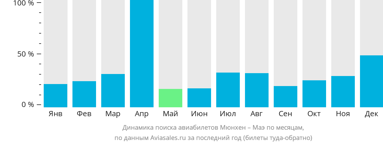 Динамика поиска авиабилетов из Мюнхена на Маэ по месяцам