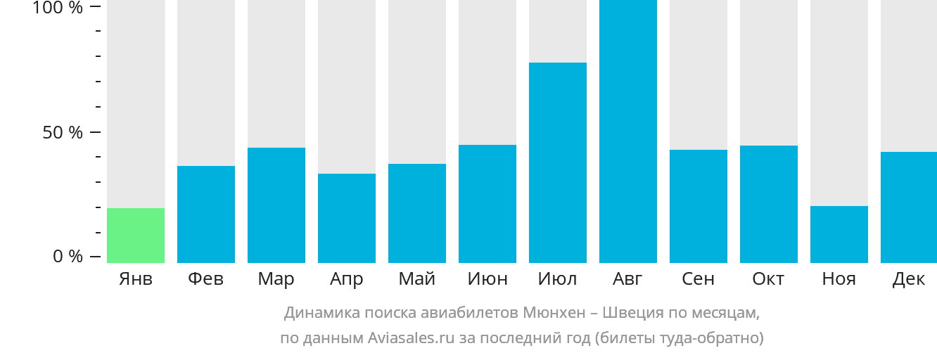 Динамика поиска авиабилетов из Мюнхена в Швецию по месяцам