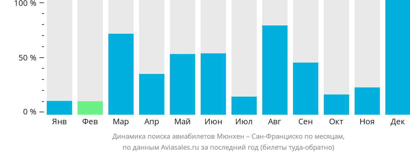 Динамика поиска авиабилетов из Мюнхена в Сан-Франциско по месяцам
