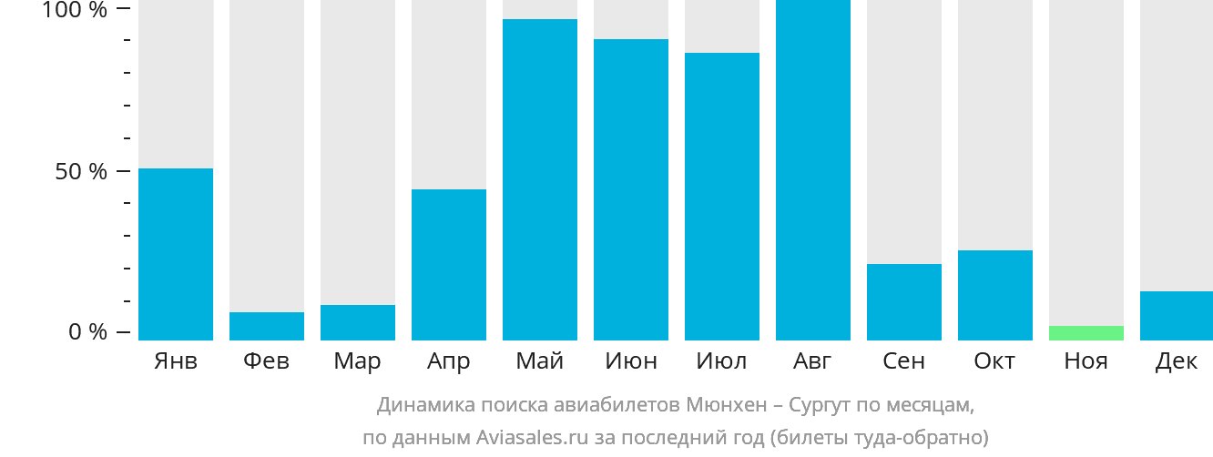 Динамика поиска авиабилетов из Мюнхена в Сургут по месяцам