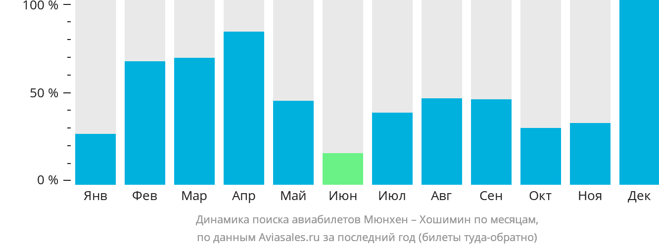 Динамика поиска авиабилетов из Мюнхена в Хошимин по месяцам