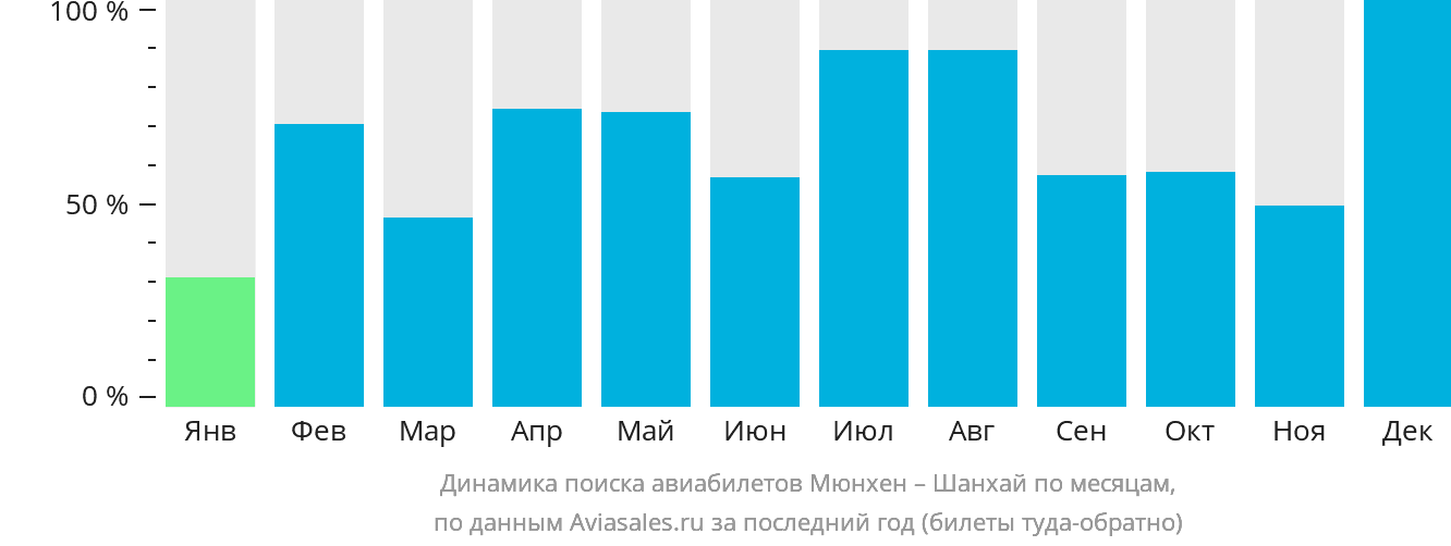 Динамика поиска авиабилетов из Мюнхена в Шанхай по месяцам