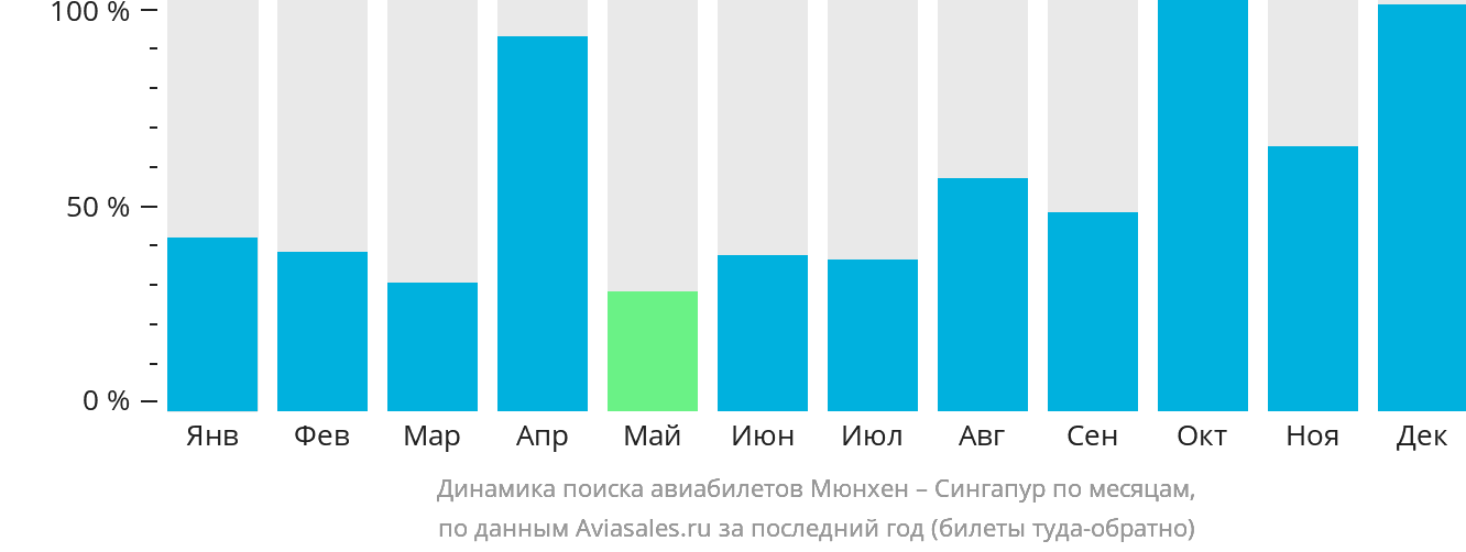 Динамика поиска авиабилетов из Мюнхена в Сингапур по месяцам