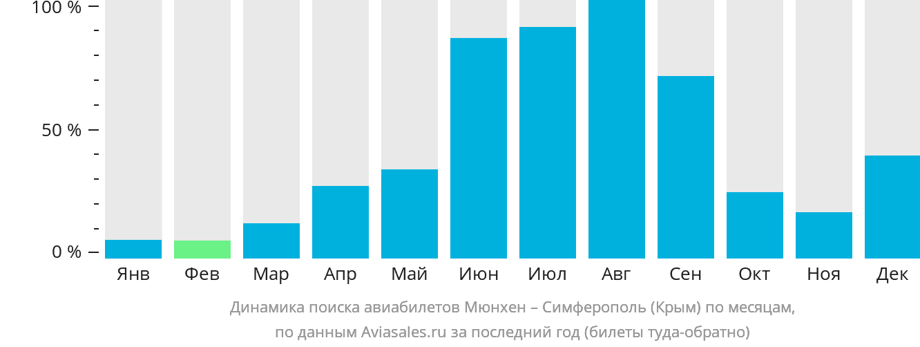Динамика поиска авиабилетов из Мюнхена в Симферополь по месяцам