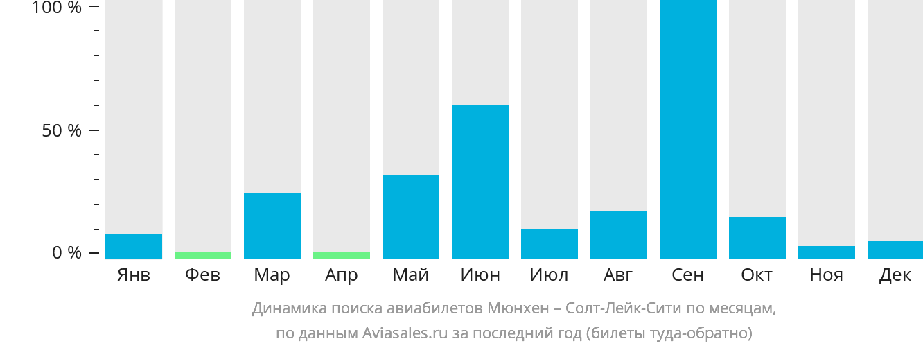 Динамика поиска авиабилетов из Мюнхена в Солт-Лейк-Сити по месяцам