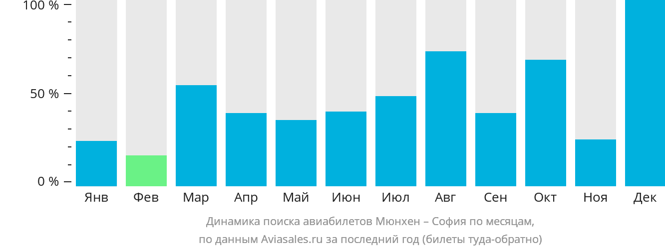 Динамика поиска авиабилетов из Мюнхена в Софию по месяцам