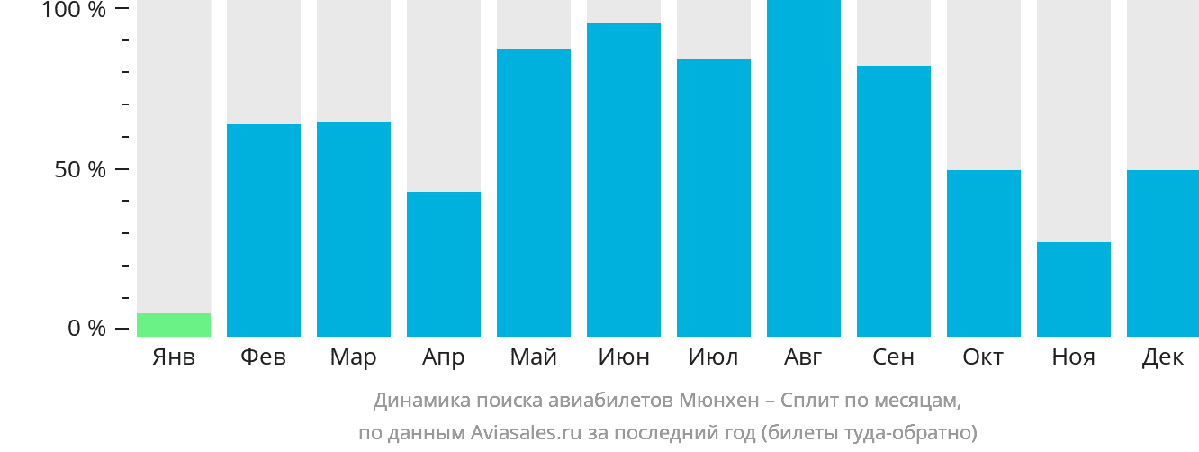 Динамика поиска авиабилетов из Мюнхена в Сплит по месяцам