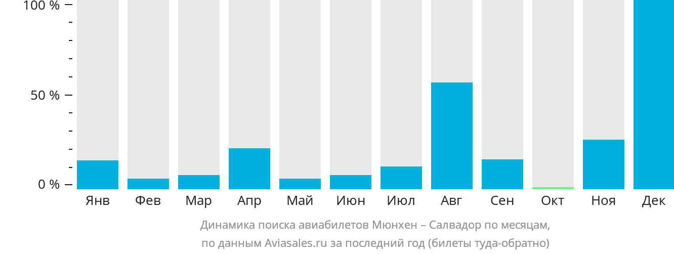 Динамика поиска авиабилетов из Мюнхена в Сальвадор по месяцам