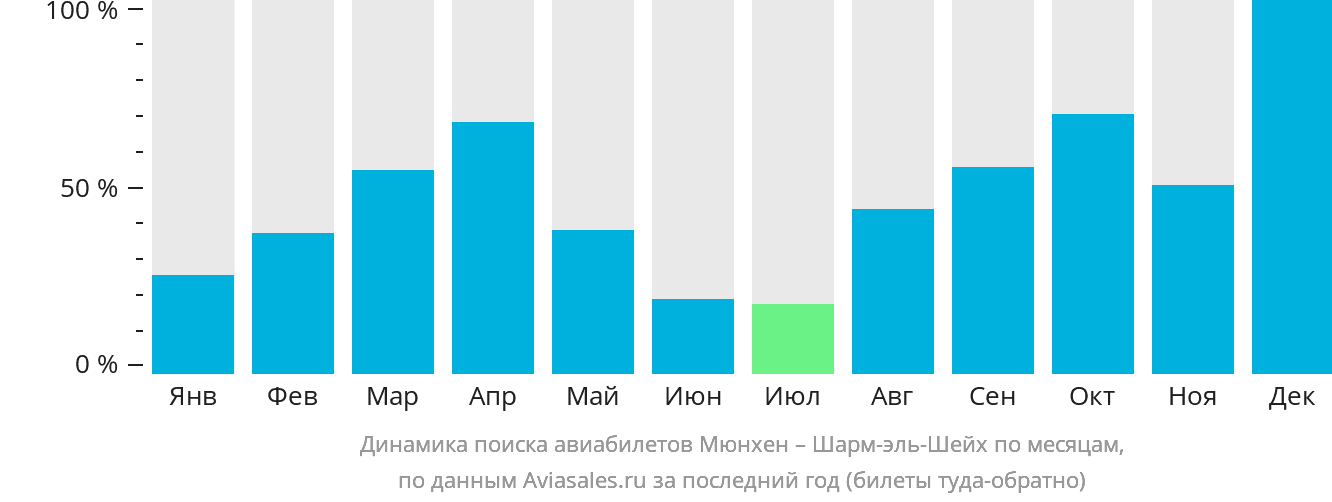 Динамика поиска авиабилетов из Мюнхена в Шарм-эш-Шейх по месяцам