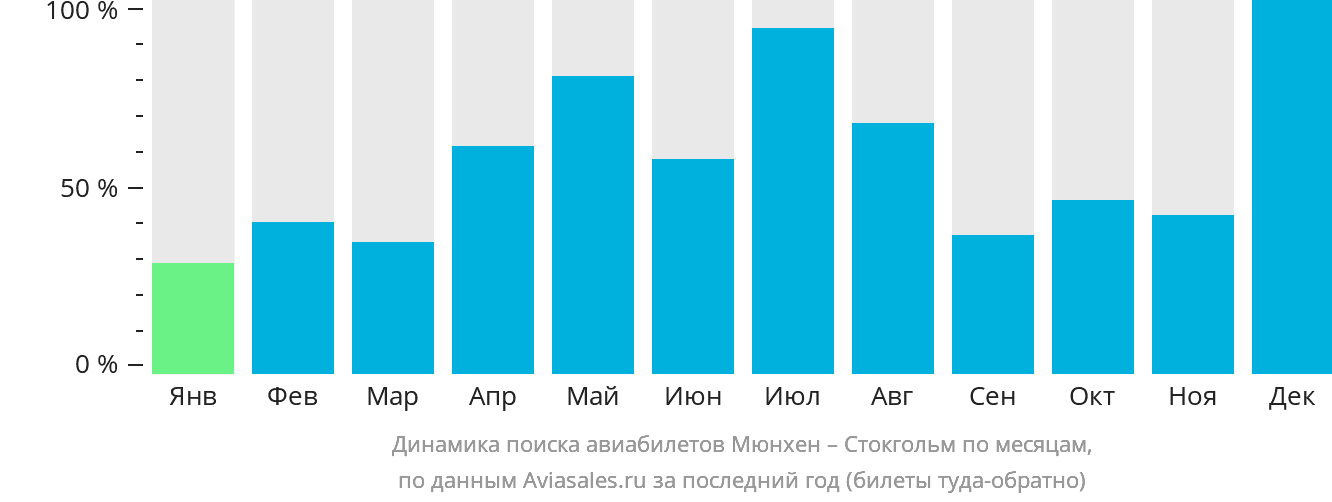 Динамика поиска авиабилетов из Мюнхена в Стокгольм по месяцам