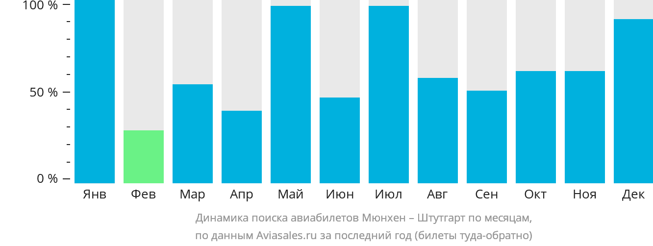 Динамика поиска авиабилетов из Мюнхена в Штутгарт по месяцам