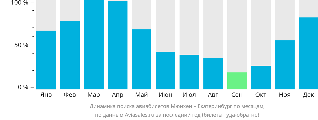 Динамика поиска авиабилетов из Мюнхена в Екатеринбург по месяцам