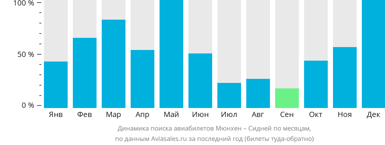 Динамика поиска авиабилетов из Мюнхена в Сидней по месяцам
