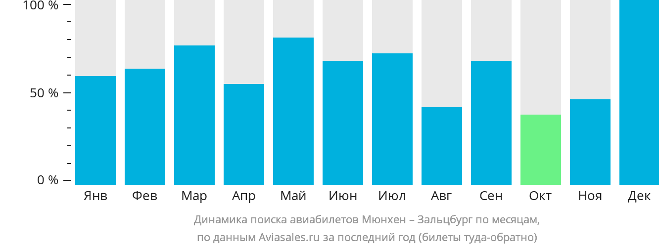 Динамика поиска авиабилетов из Мюнхена в Зальцбург по месяцам