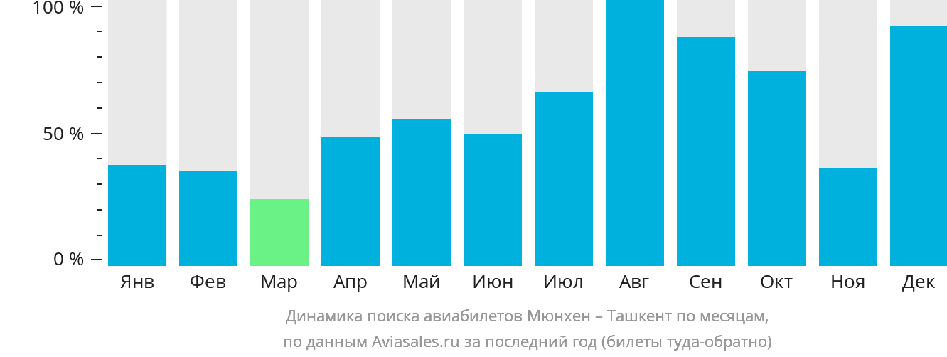Динамика поиска авиабилетов из Мюнхена в Ташкент по месяцам