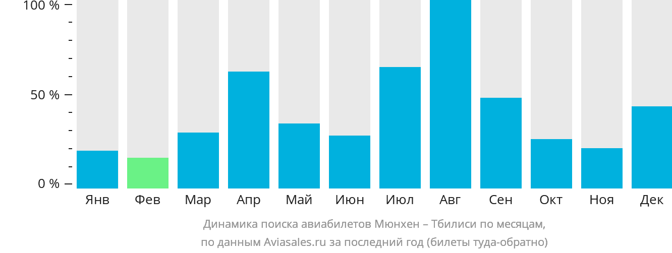 Динамика поиска авиабилетов из Мюнхена в Тбилиси по месяцам