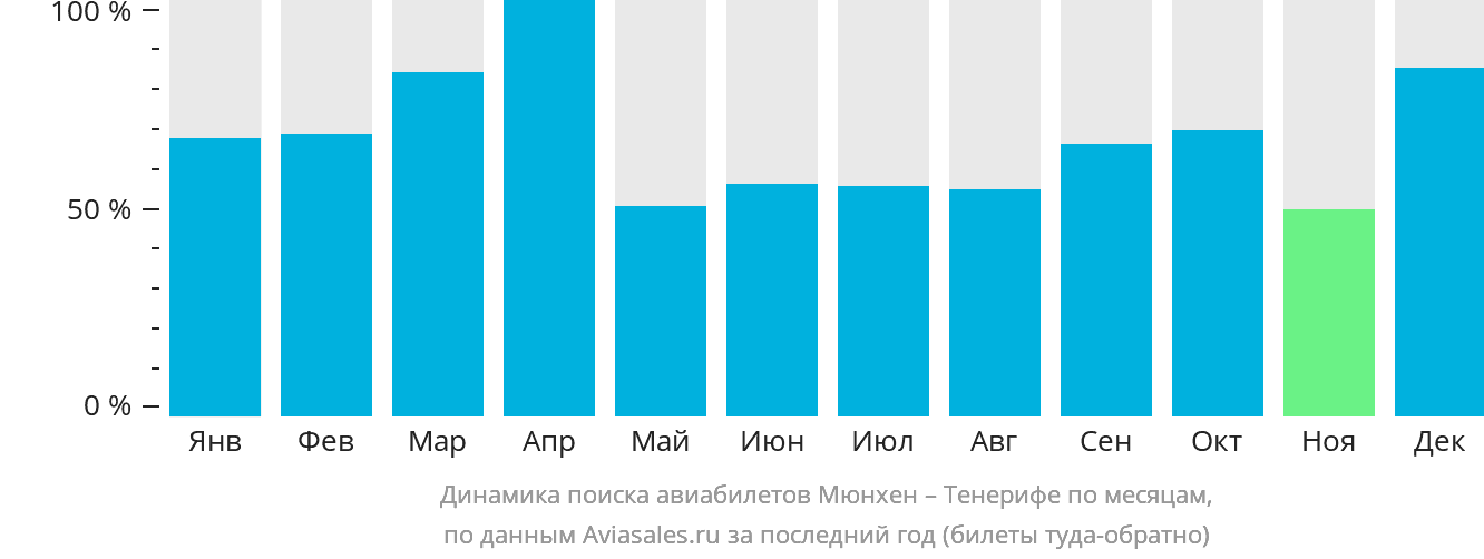 Динамика поиска авиабилетов из Мюнхена на Тенерифе по месяцам