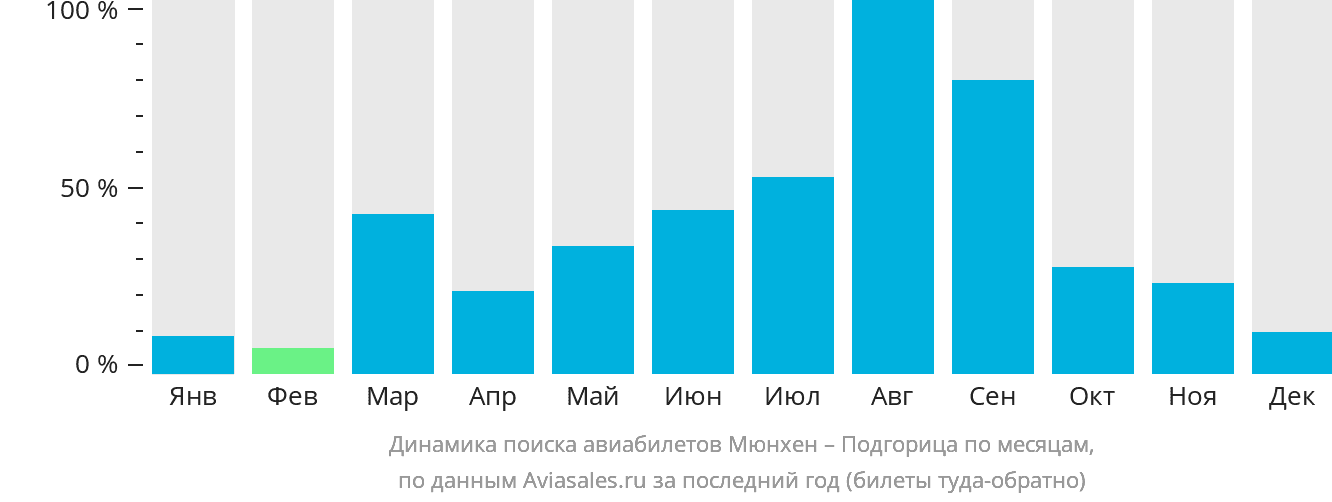 Динамика поиска авиабилетов из Мюнхена в Подгорицу по месяцам