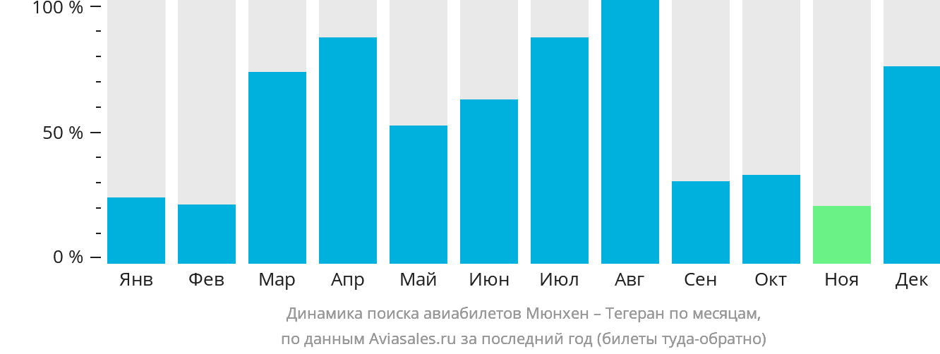 Динамика поиска авиабилетов из Мюнхена в Тегеран по месяцам