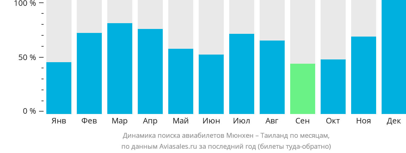 Динамика поиска авиабилетов из Мюнхена в Таиланд по месяцам