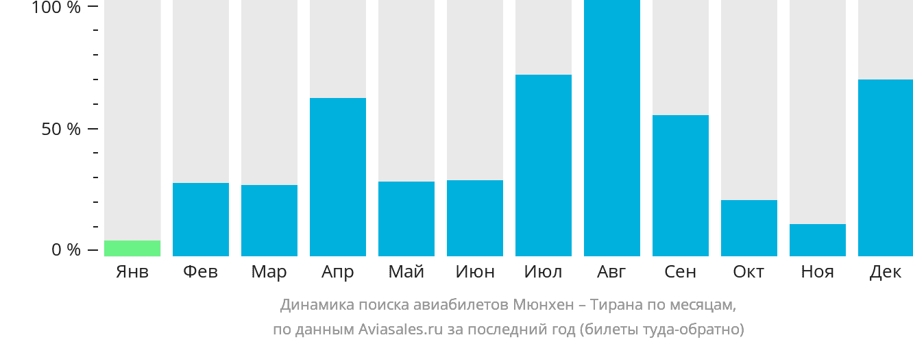 Динамика поиска авиабилетов из Мюнхена в Тирану по месяцам