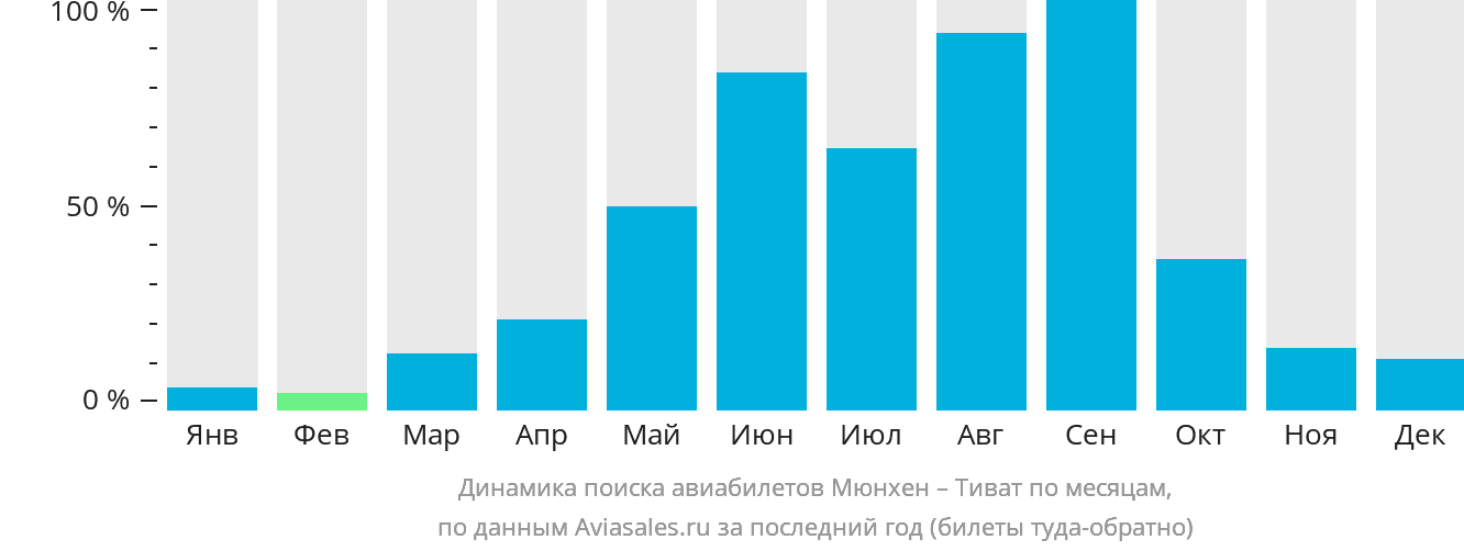 Динамика поиска авиабилетов из Мюнхена в Тиват по месяцам