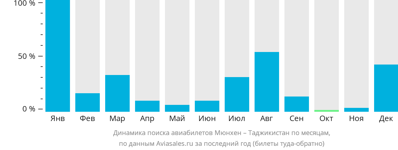 Динамика поиска авиабилетов из Мюнхена в Таджикистан по месяцам