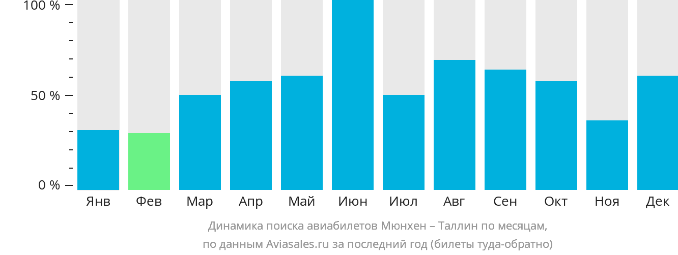 Динамика поиска авиабилетов из Мюнхена в Таллин по месяцам